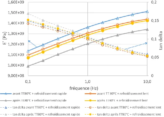 Fig. 9. Mesures DMA sur des échantillons traités thermiquement à 80°C suivi d’un refroidissement lent et rapide