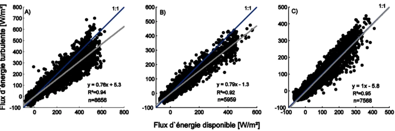 Figure 8 Flux d’énergie turbulente en fonction de l’énergie dipsonible (incluant le  stockage de chaleur) aux trente minutes pour A) SCC, B) HVC et C) TVC pour les données 