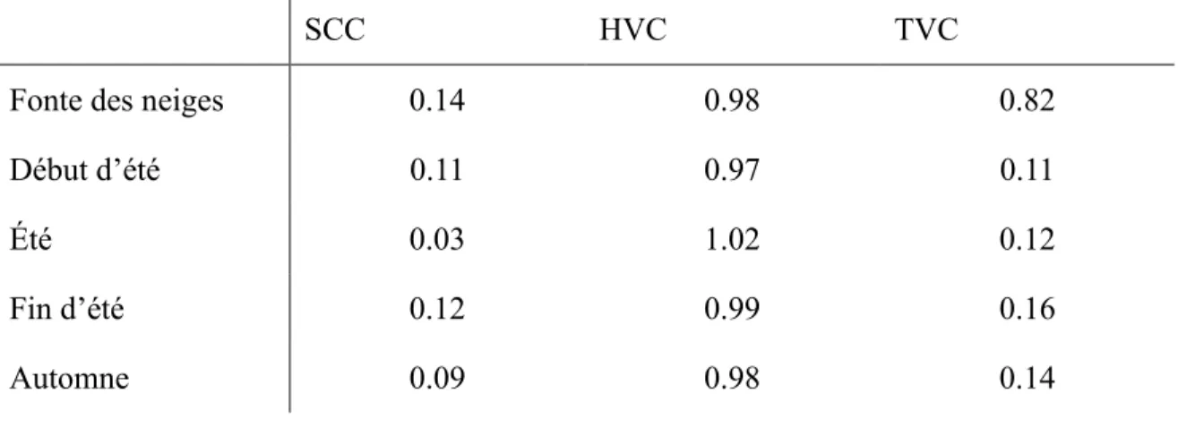 Tableau 5 Moyennes par périodes du facteur de découplage pour SCC, HVC et TVC. 