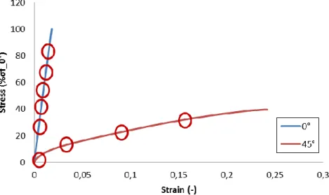 Fig. 3. Evolution de la réduction du module élastique pour différent niveaux de chargement pour les deux cas d’orientation d’échantillons 
