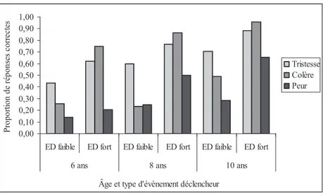 Figure 6. Proportion de réponses correctes en fonction de l’âge, du type d’évènement  déclencheur (ED) et de l’émotion en tâche d’identification