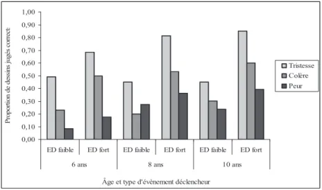 Figure 7. Proportion de dessins jugés corrects en fonction de l’âge, du type d’évènement  déclencheur (ED) et de l’émotion en tâche de marquage graphique