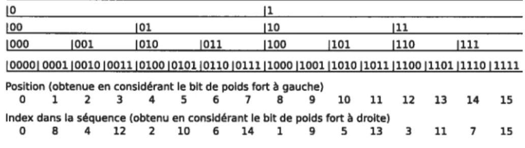 FIG. 2.1 — Construction récursive de la séquence van der Corput en base 2.