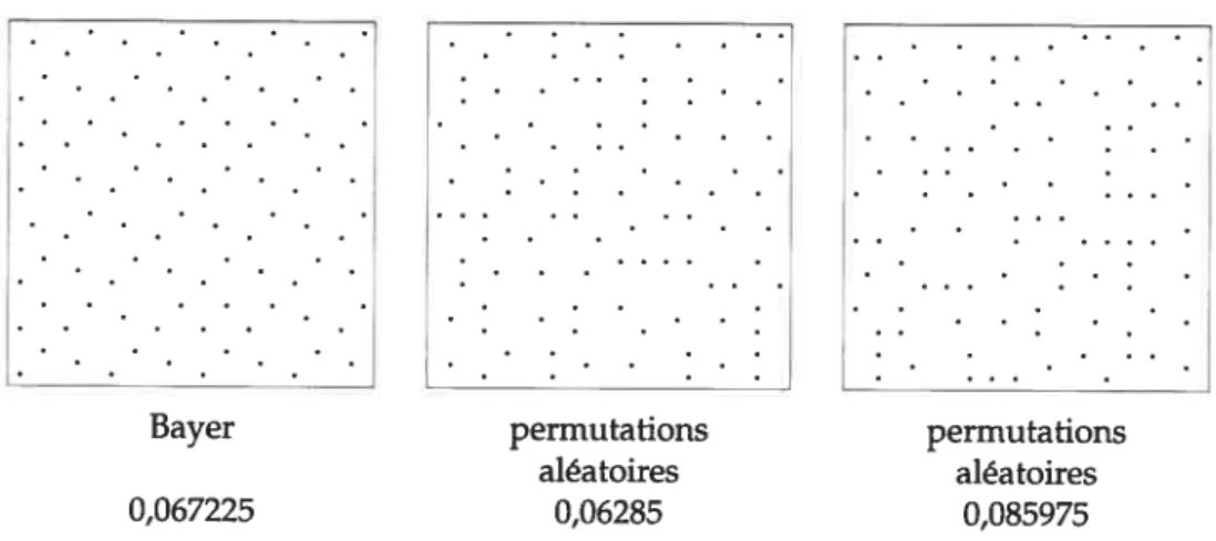 FIG. 4.10 — Effet des permutations sur la distribution de 100 points. L’image de gauche présente la distribution obtenue avec une séquence VDC en base 4 et une assignation des indices suivant le schéma de Bayer