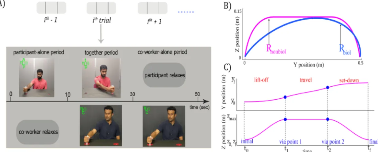 Figure 2.2: A) Trial protocol: The participants worked in repeated trials with either a robot or human worker (the figure shows the trial with a human  co-worker)