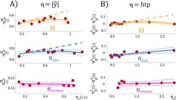 Figure 2.3: Examples of linear regression fits obtained in the H (orange), R biol (blue), R nonbiol (magenta) conditions: A) off-line contagions in the participant’s
