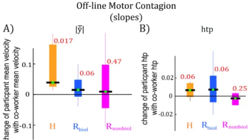Figure 2.4: The off-line contagions: Observed changes in the participant’s