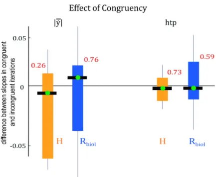 Figure 2.6: Effect of congruency on on-line contagions: the difference in slopes, between the velocity congruent and incongruent iterations across participants, was zero for both the | y| ˙ and htps of participants during the observation of the human (H, o