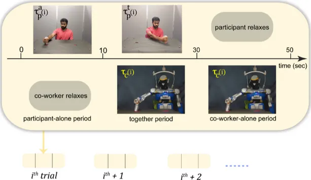 Figure 3.2: The participants worked in repeated trials with either a robot or human co-worker (the figure shows the trial with a robot co-worker)