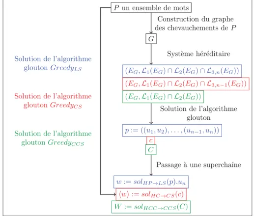Figure 4.7 – Sch´ema r´esumant la proposition 4.22.