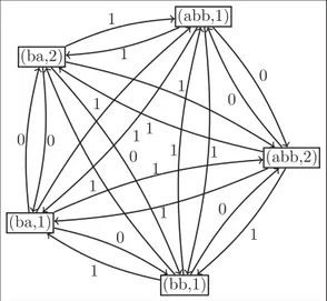 Figure 5.6 – Exemple de graphe des chevauchements multiple pour P = {abb, ba, b} et m telle que m(abb) = 2, m(bb) = 3 et m(ba) = 2.