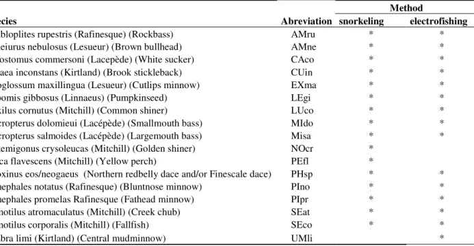Table 2 Species sampled, abbreviation and method with which the species was detected. 