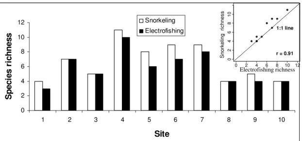 Fig.  2  Comparison  of  species  richness  observed  by  each  sampling  method  at  each  site