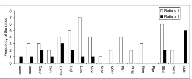 Fig.  4  Frequency  of  the  ratio  of  abundances  (snorkeling  /  electrofishing)  for  each  species