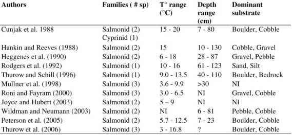Table  4:  Previous  studies  comparing  snorkeling  surveys  with  electrofishing  (NI  =  not  identified  in  the  reference) 