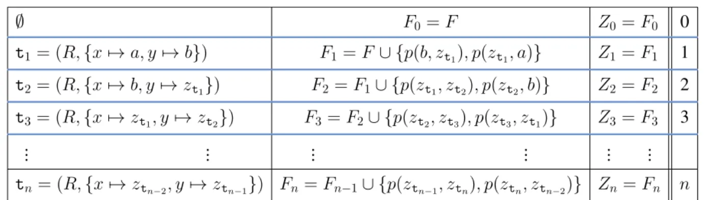 Figure 4.4: Example 10, evolving factbase.