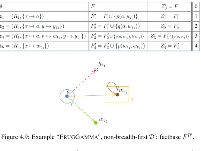 Figure 4.9: Example “F RUG G AMMA ”, non-breadth-first D 0 : factbase F D 0 . In the above figure we see F D 0 , where the atom that is removed from Z D 0 is shown with a dashed line
