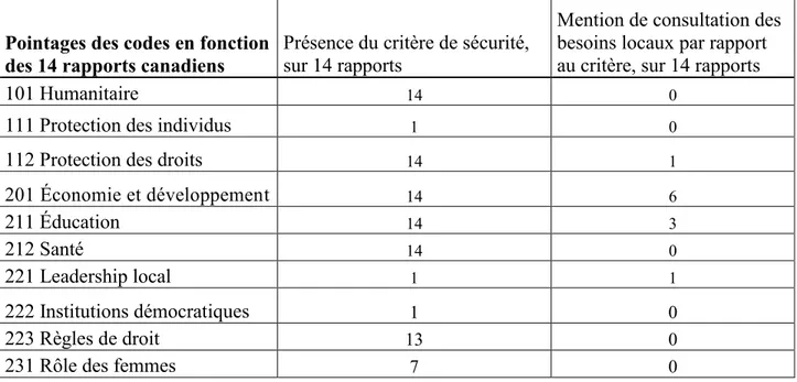 Tableau 4. Résultats des codages des rapports canadiens en fonction des critères   