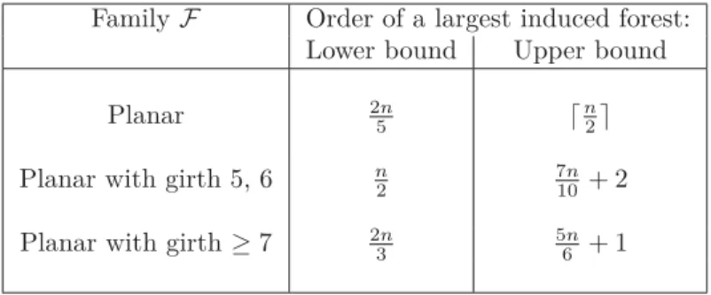 Table 2.1: Bounds on the order of a largest induced forest for some families F of graphs [33].