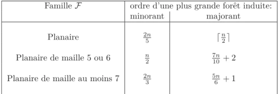 Table 1: Minorants et majorants sur l’ordre d’une plus grande forêt induite pour certaines familles F de graphes planaires [33].