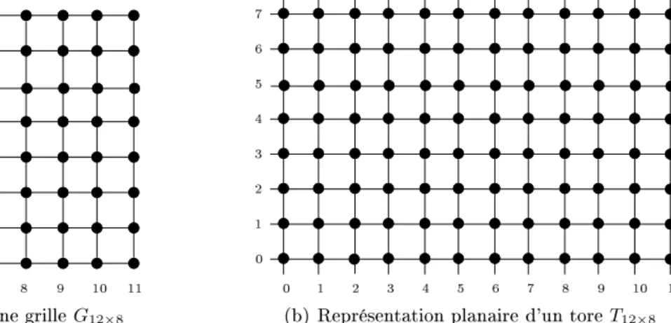 Fig. 1.2  Représentations planaires d'une grille et d'un tore