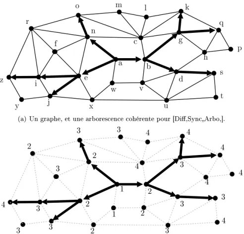 Fig. 2.1  Une arborescence de diusion dans un modèle synchrone