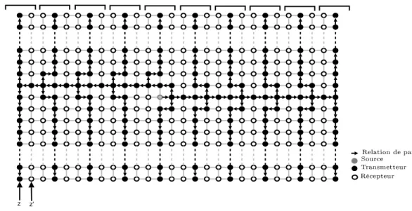 Fig. 4.5  Une grille G P ×Q , dans laquelle s se situe sur la colonne centrale d'un bloc
