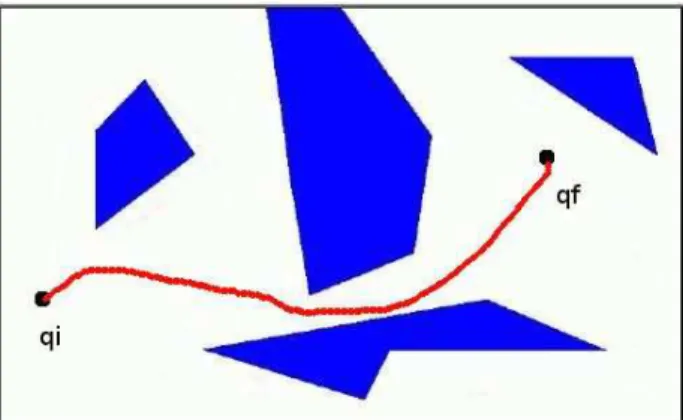 Fig. 2.1  Exemple d'un espae des ongurations ave la position initiale q i et la position