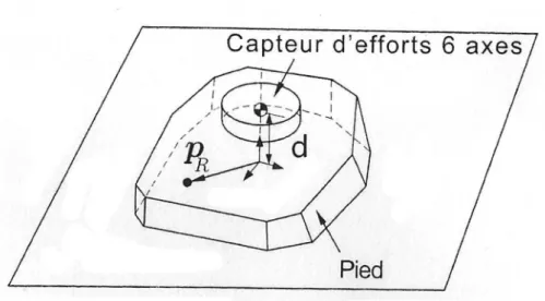 Fig. 3.15  Exemple de posture où le robot a des ontats sur diérents plans