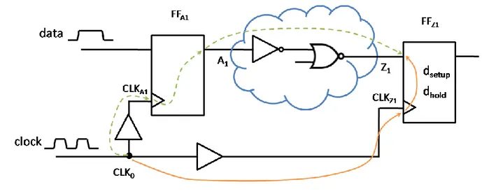 Figure  1.4 Setup time and hold time constraints of flip-flop 
