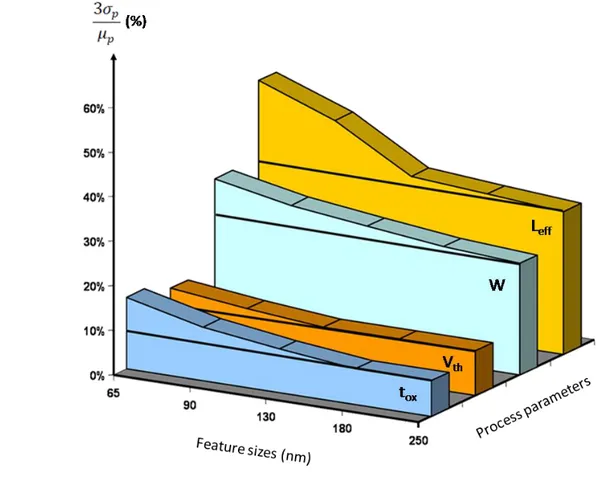 Figure  1.8 Variability trends in key process parameters with shrinking feature sizes [6] 