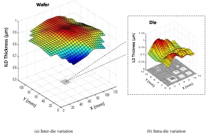 Figure  2.3 Variation in ILD thickness across the wafer and across the die [6] 