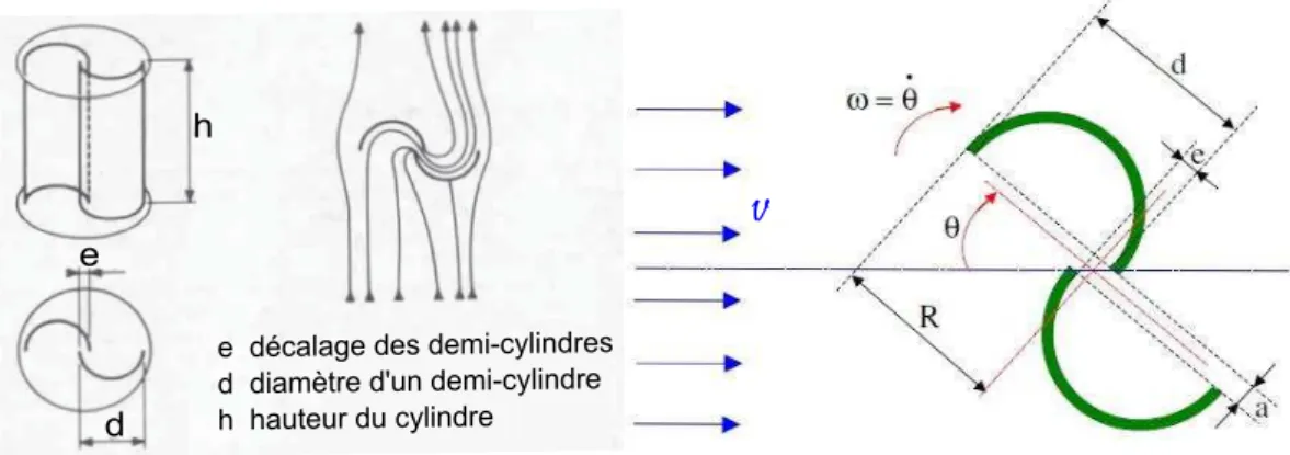 Figure 1 – ´ Eolienne ` a axe vertical Savonius [2] [3]