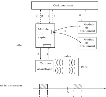Fig. 3.1 – Illustration de l’activation d’un module gérant la captation acoustique pour récupérer des données