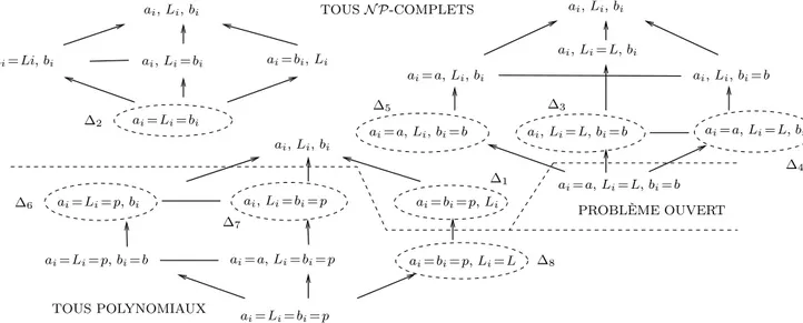 Fig. 3.5 – Visualisation globale de la complexité des problèmes d’ordonnancement avec tâches-couplées et graphe de compatibilité complet où l’objectif est de minimiser le makespan (Orman et Potts [57])