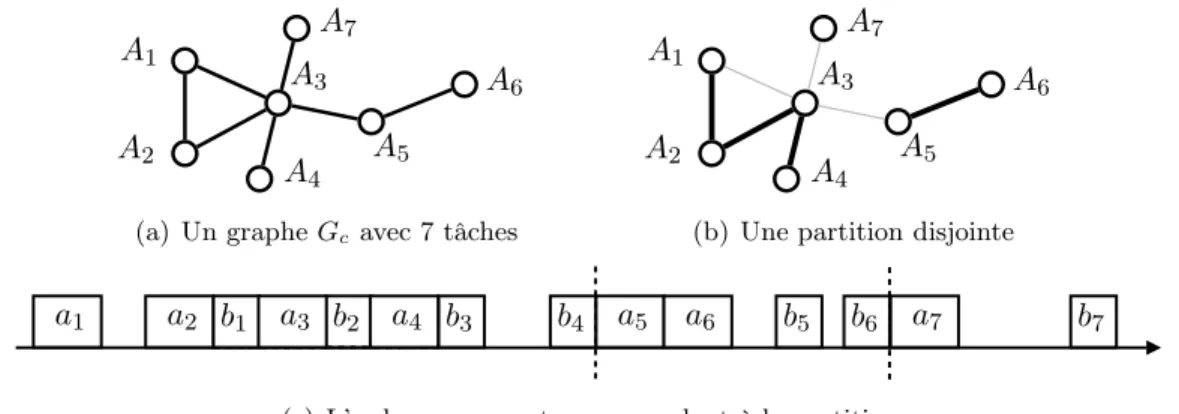 Fig. 4.5 – Relation entre un ordonnancement et une partition en chaînes disjointes