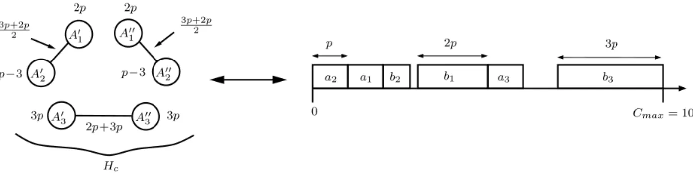 Fig. 4.8 – Exemple de correspondance entre un couplage parfait et un ordonnancement.