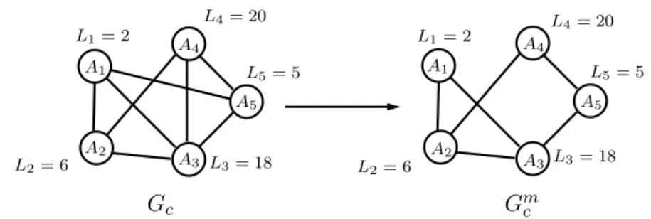 Fig. 4.11 – Exemple de modification du graphe de compatibilité G c . Une arête e = (A i , A j ) est gardée lorsque L i ≥ 3L j ou L j ≥ 3L i .