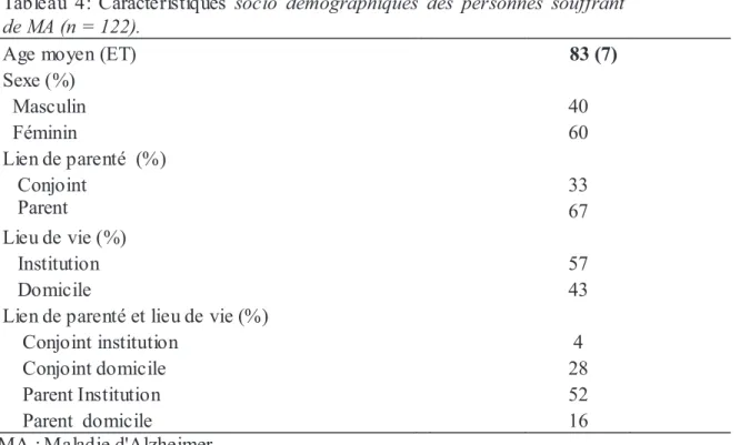 Tableau  4:  Caractéristiques  socio  démographiques  des  personnes  souffrant 