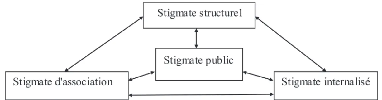 Figure 2: Relations entre  les quatre  types de stigmates, adapté du  modèle de Pryor &amp; Reeder  (2011) schématisé par  Bos et al