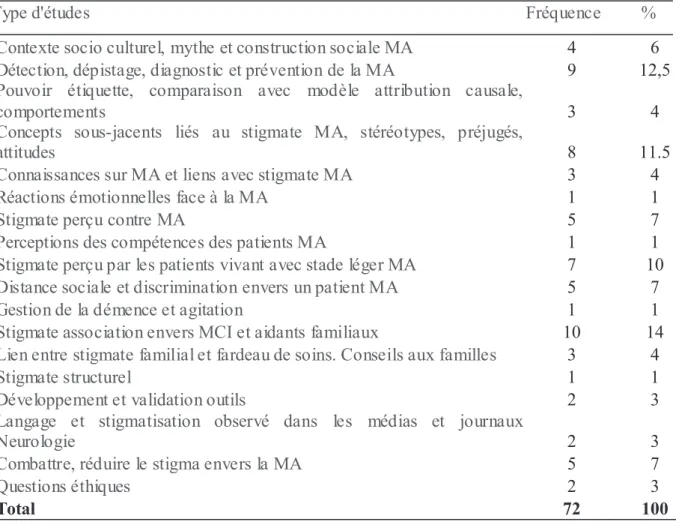Tableau 2: Aperçu des types de sujets traités dans la revue internationale de littérature sur le  stigmate et la stigmatisation dans la MA à travers PubMed et PsycInfo
