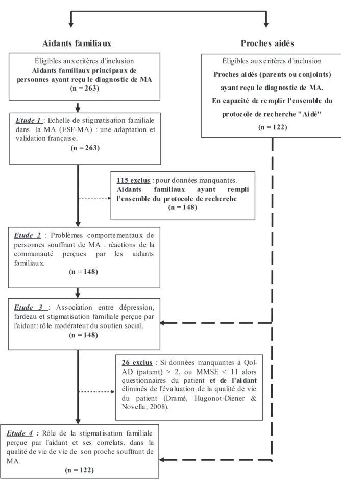 Figure 5 : Organigramme  montrant  le processus de sélection des participants aux 4 études de  la recherche