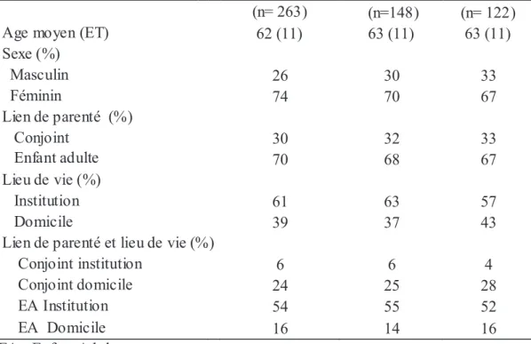Tableau  3:  Caractéristiques  sociodémographiques  des  3  échantillons  d'aidants  familiaux de personnes souffrant de MA