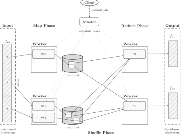 Figure 2.6: Architectural view of a MapReduce job execution