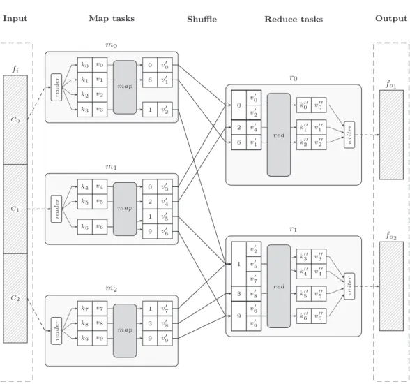 Figure 2.7: Logical view of a MapReduce job execution