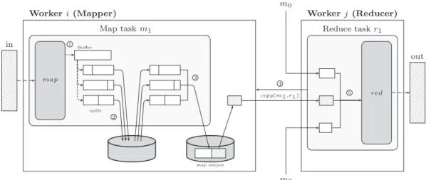 Figure 2.8: Shuffle phase in Hadoop