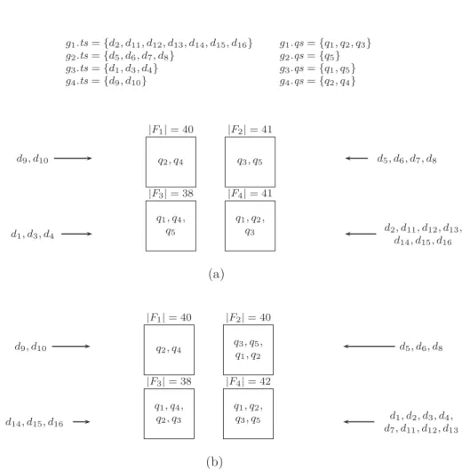 Figure 3.3: Example of execution of the distribution algorithms: a) algorithm DynPartGroup, b) algorithm DynPart