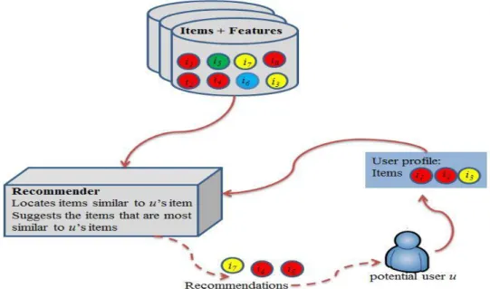 Figure 2.3. Content-based filtering 