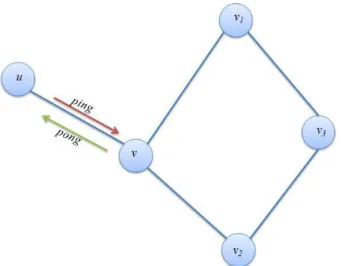 Figure 2.9. Ping/Pong in the random discovery architecture of PocketLen 