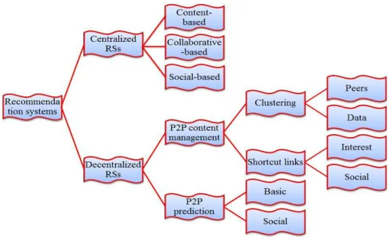 Figure 2.12. Recommendation systems and a hierarchy of solutions 
